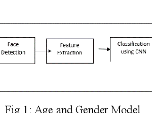 Age and Gender prediction using deep Convolutional Neural network