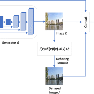 Image Dehazing using GANs