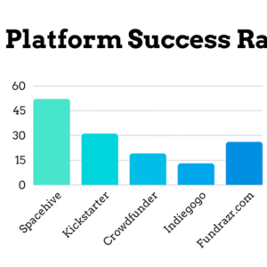 Predicting the Success of Crowdfunding Projects