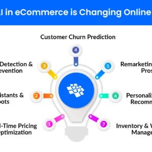 AI for Predicting the Success of E-commerce Promotions