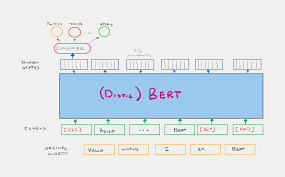 Text Classification using BERT