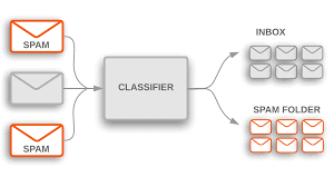 Building a Spam Email Classifier using Naive Bayes