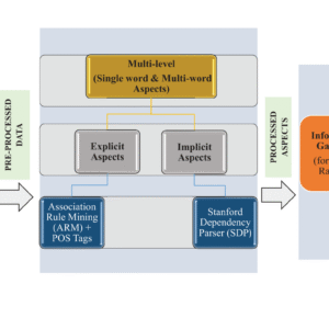 Building a Text-Based Sentiment Classifier