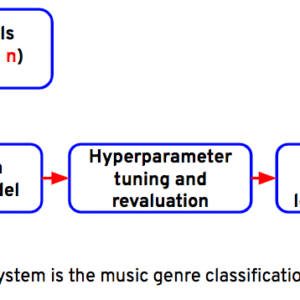 Building a Music Genre Classification Model