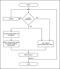 Signature Verification System Using CNN