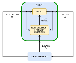 Building a Simple Reinforcement Learning Agent