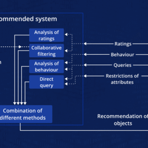 AI-Based Dynamic Content Recommendation System