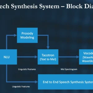 Building a Speech Synthesis Model using AI Report